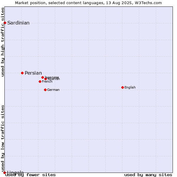 Market position of Persian vs. Sardinian vs. Lingala