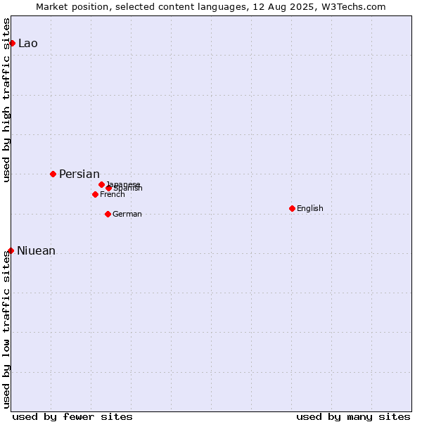 Market position of Persian vs. Lao vs. Niuean