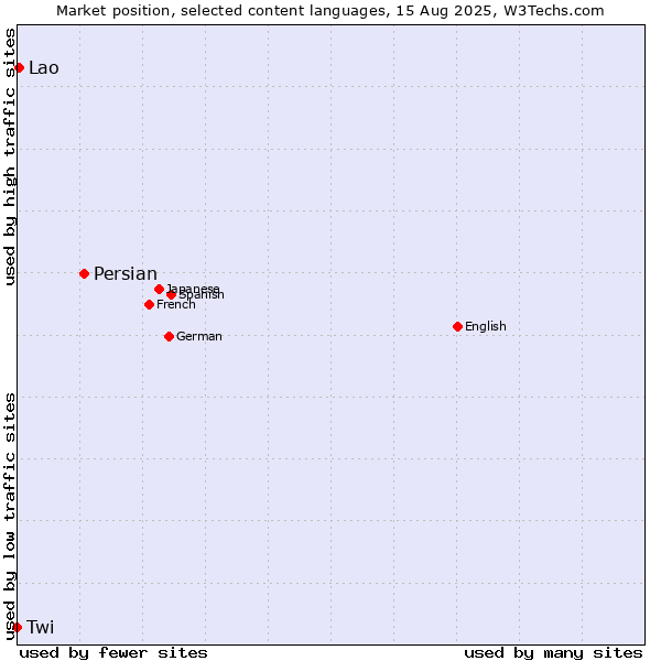 Market position of Persian vs. Lao vs. Twi