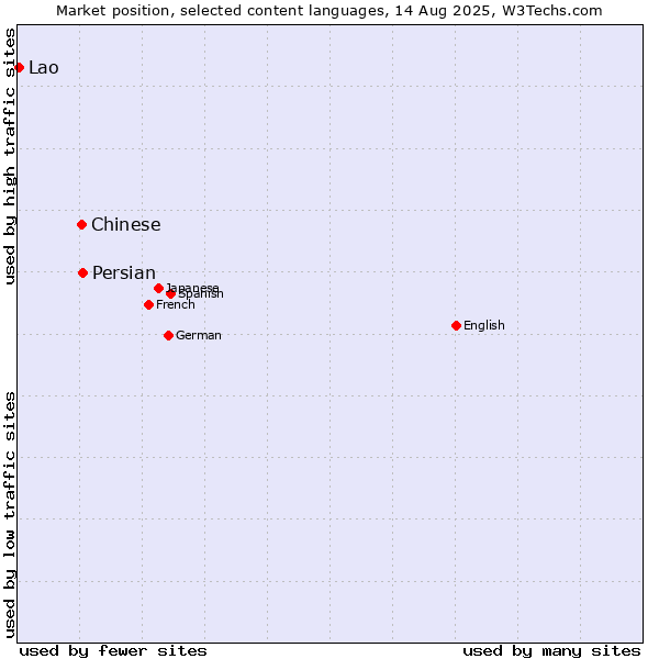 Market position of Persian vs. Chinese vs. Lao