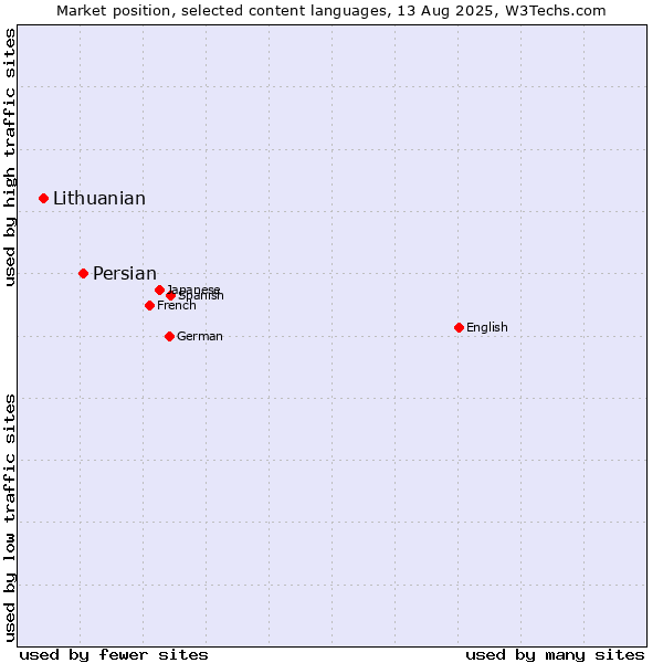 Market position of Persian vs. Lithuanian