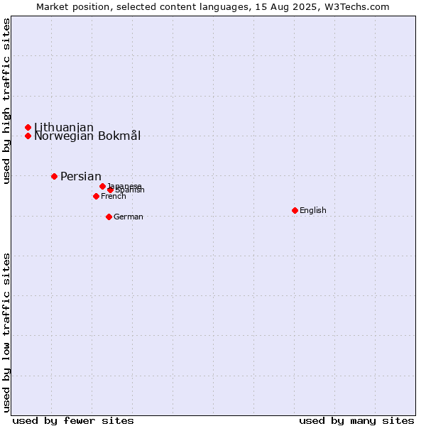Market position of Persian vs. Norwegian Bokmål vs. Lithuanian