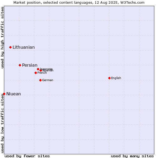 Market position of Persian vs. Lithuanian vs. Niuean