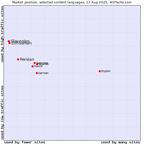 Market position of Persian vs. Lithuanian vs. Slovenian