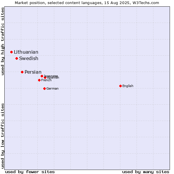 Market position of Persian vs. Swedish vs. Lithuanian
