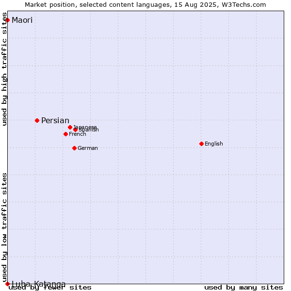 Market position of Persian vs. Maori vs. Luba-Katanga