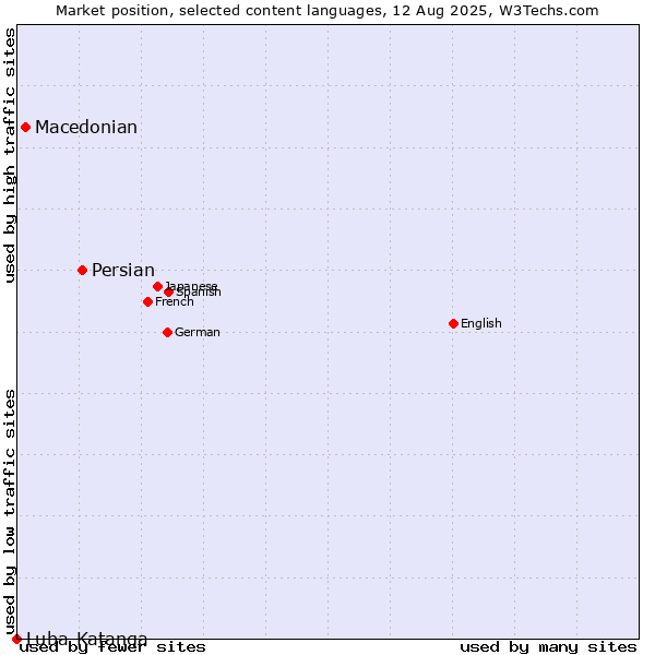 Market position of Persian vs. Macedonian vs. Luba-Katanga