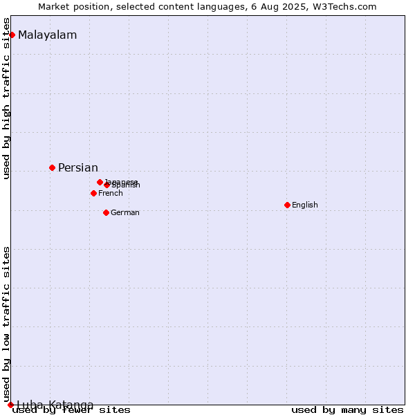 Market position of Persian vs. Malayalam vs. Luba-Katanga