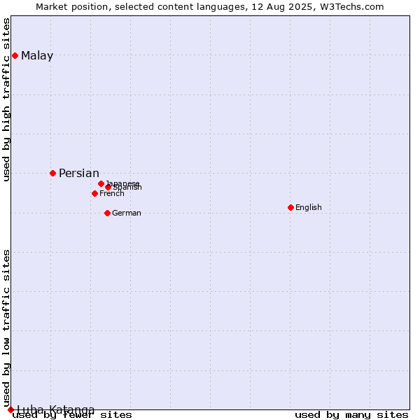 Market position of Persian vs. Malay vs. Luba-Katanga