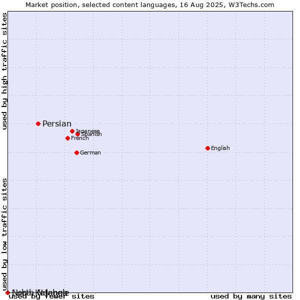 Market position of Persian vs. North Ndebele vs. Luba-Katanga