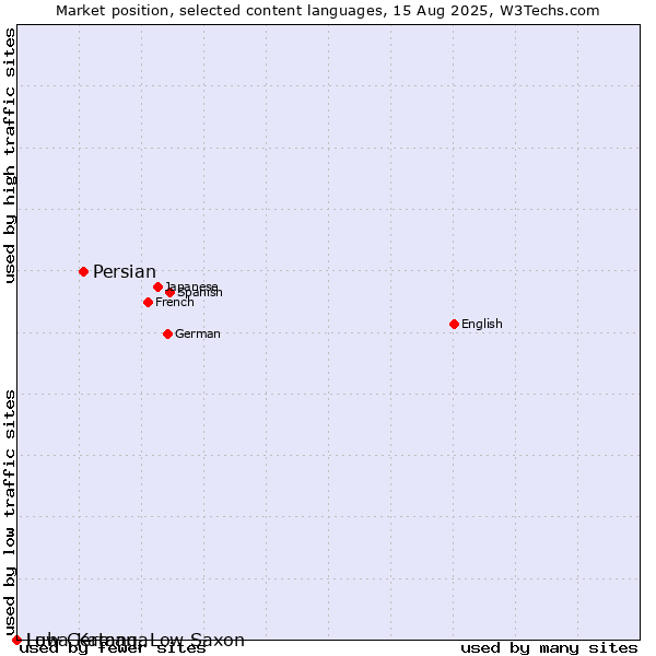 Market position of Persian vs. Low German, Low Saxon vs. Luba-Katanga