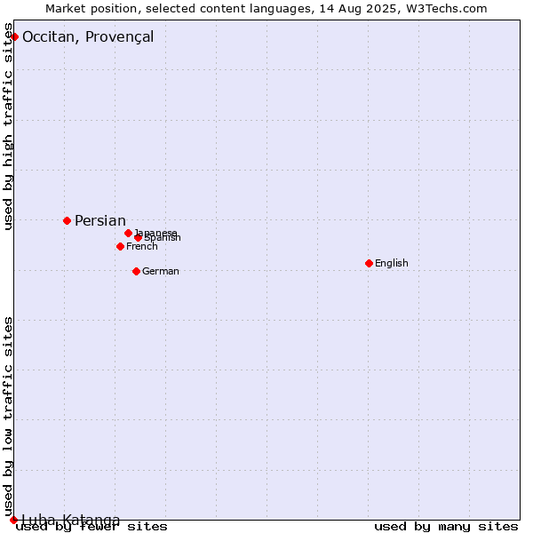 Market position of Persian vs. Occitan, Provençal vs. Luba-Katanga