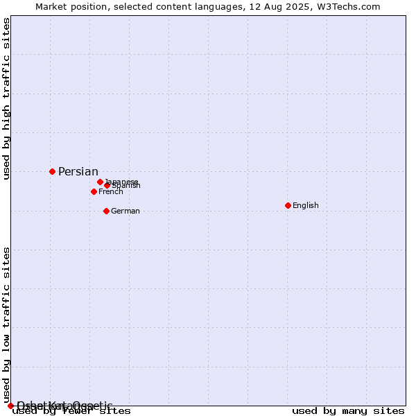 Market position of Persian vs. Ossetian, Ossetic vs. Luba-Katanga