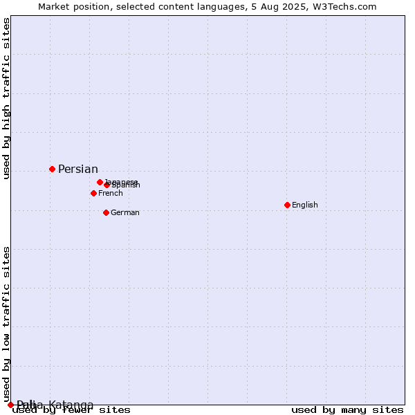 Market position of Persian vs. Pali vs. Luba-Katanga