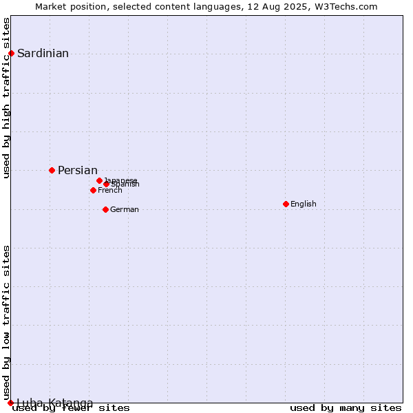 Market position of Persian vs. Sardinian vs. Luba-Katanga