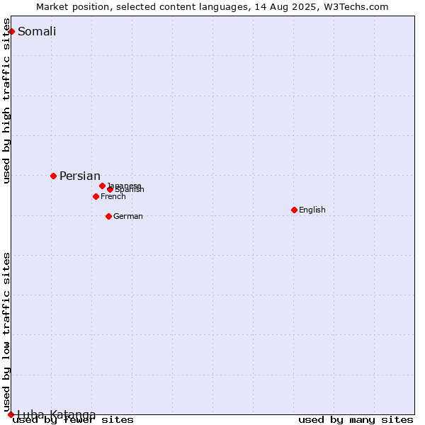 Market position of Persian vs. Somali vs. Luba-Katanga