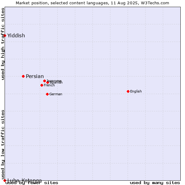 Market position of Persian vs. Yiddish vs. Luba-Katanga