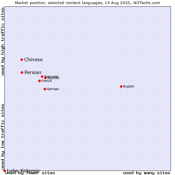 Market position of Persian vs. Chinese vs. Luba-Katanga