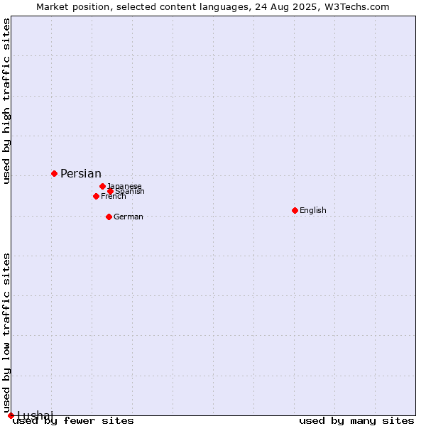 Market position of Persian vs. Lushai