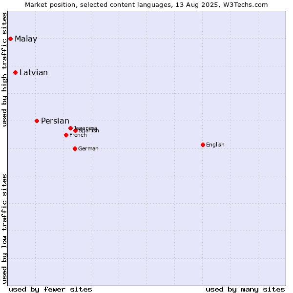 Market position of Persian vs. Latvian vs. Malay