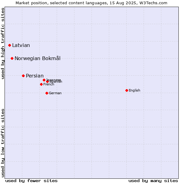 Market position of Persian vs. Norwegian Bokmål vs. Latvian