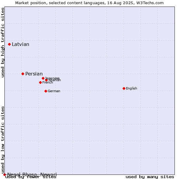 Market position of Persian vs. Latvian vs. Nepal Bhasa, Newari