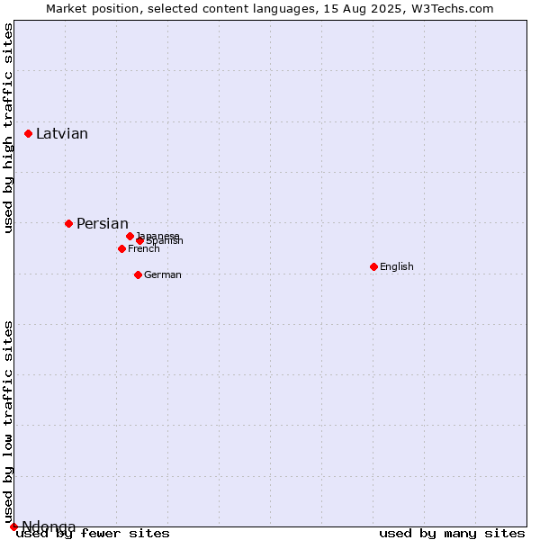 Market position of Persian vs. Latvian vs. Ndonga