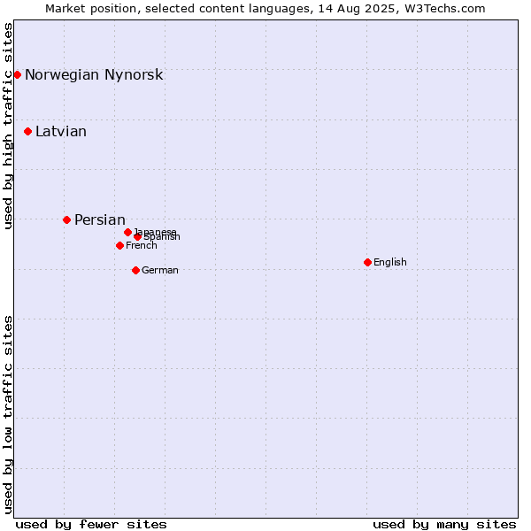 Market position of Persian vs. Latvian vs. Norwegian Nynorsk