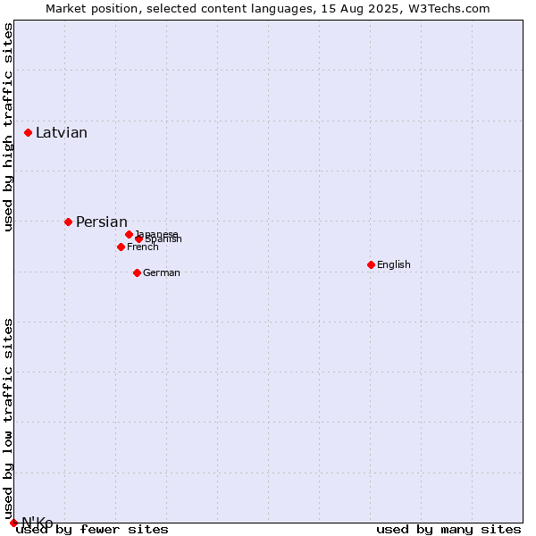 Market position of Persian vs. Latvian vs. N'Ko