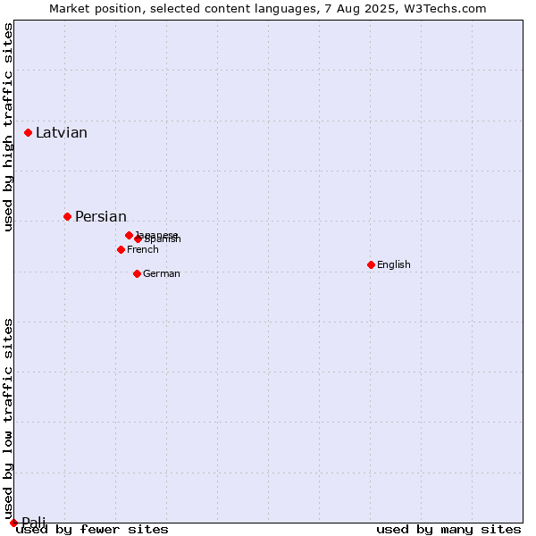 Market position of Persian vs. Latvian vs. Pali
