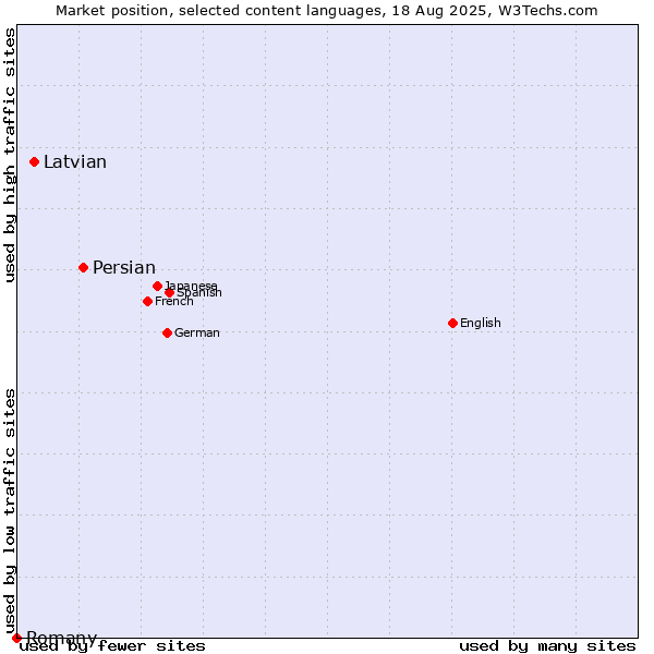 Market position of Persian vs. Latvian vs. Romany