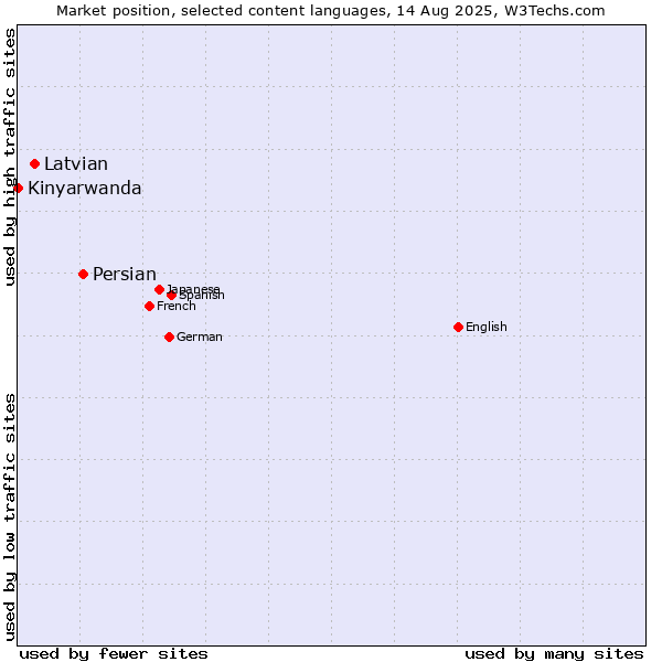Market position of Persian vs. Latvian vs. Kinyarwanda