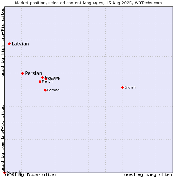 Market position of Persian vs. Latvian vs. Sanskrit