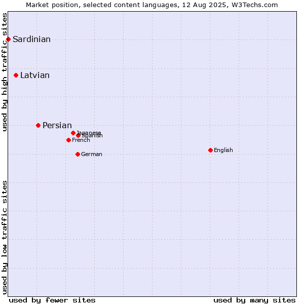 Market position of Persian vs. Latvian vs. Sardinian