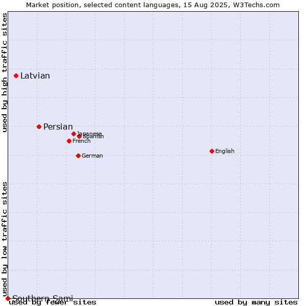 Market position of Persian vs. Latvian vs. Southern Sami