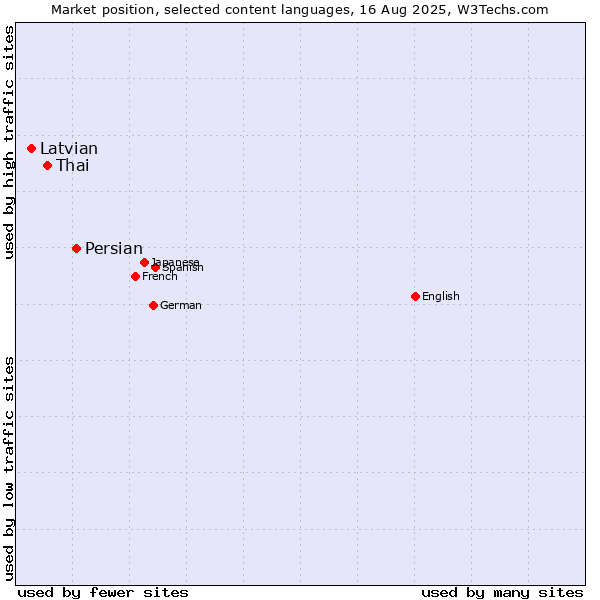 Market position of Persian vs. Thai vs. Latvian