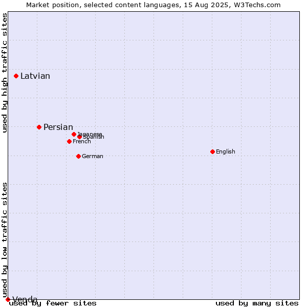 Market position of Persian vs. Latvian vs. Venda
