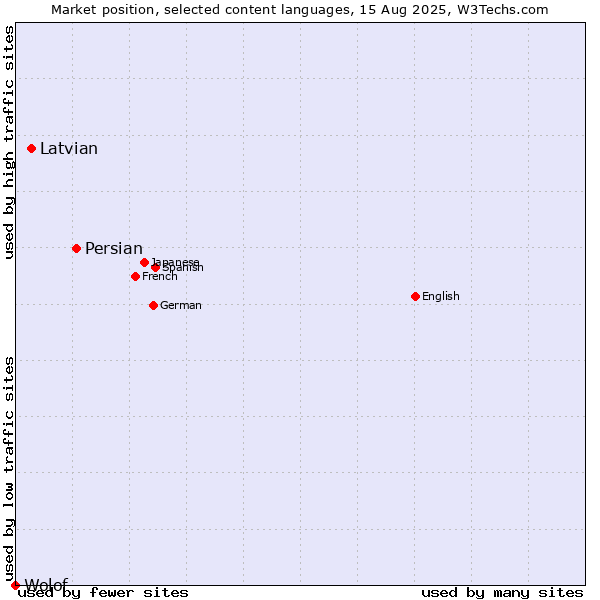 Market position of Persian vs. Latvian vs. Wolof