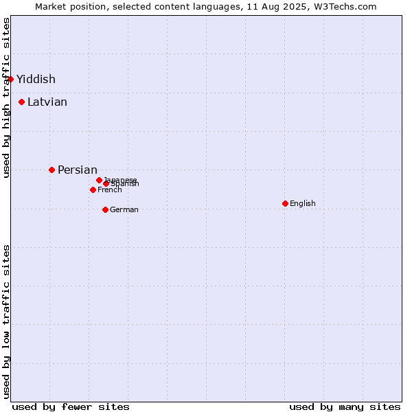 Market position of Persian vs. Latvian vs. Yiddish