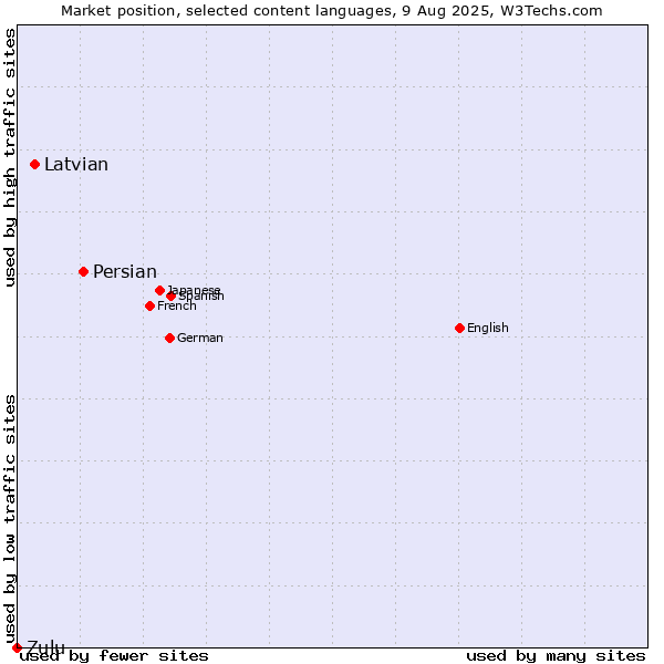 Market position of Persian vs. Latvian vs. Zulu