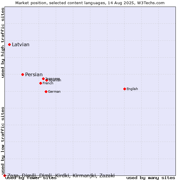 Market position of Persian vs. Latvian vs. Zaza, Dimili, Dimli, Kirdki, Kirmanjki, Zazaki
