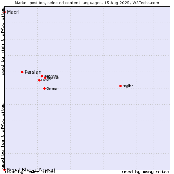 Market position of Persian vs. Maori vs. Nepal Bhasa, Newari