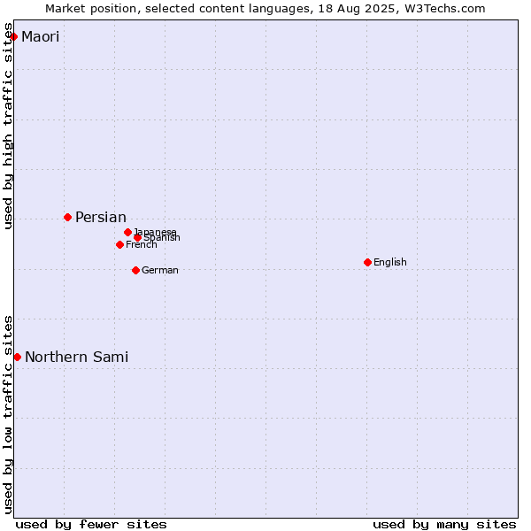 Market position of Persian vs. Northern Sami vs. Maori
