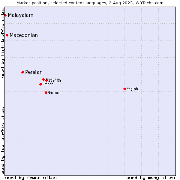 Market position of Persian vs. Macedonian vs. Malayalam