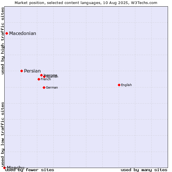 Market position of Persian vs. Macedonian vs. Manchu