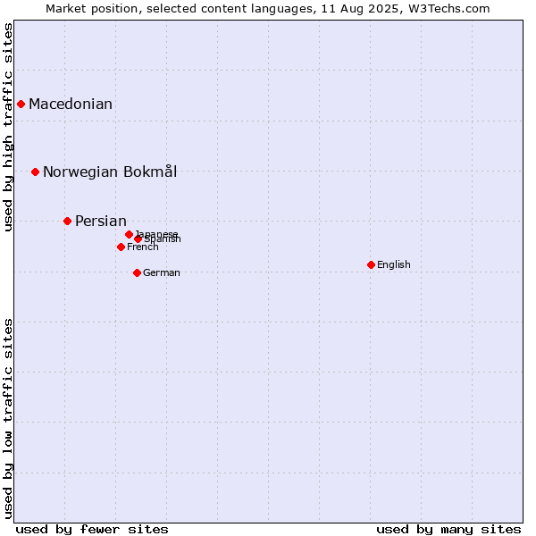Market position of Persian vs. Norwegian Bokmål vs. Macedonian