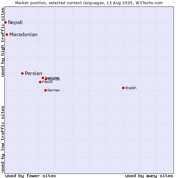 Market position of Persian vs. Macedonian vs. Nepali