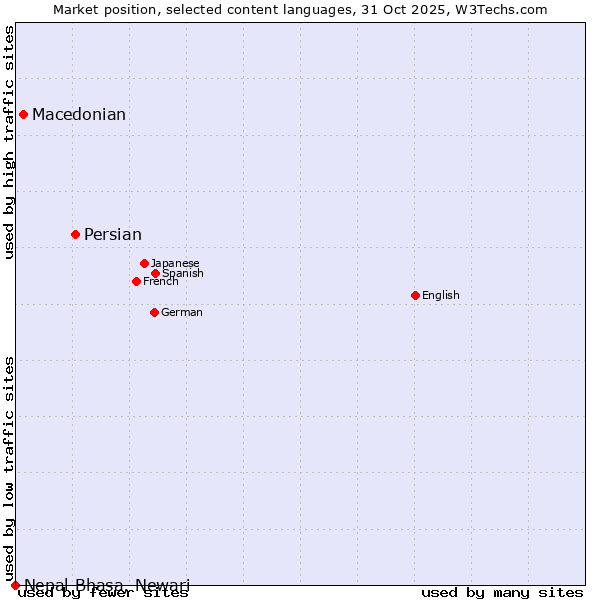 Market position of Persian vs. Macedonian vs. Nepal Bhasa, Newari