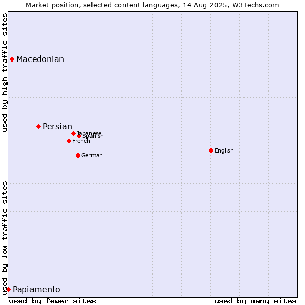Market position of Persian vs. Macedonian vs. Papiamento