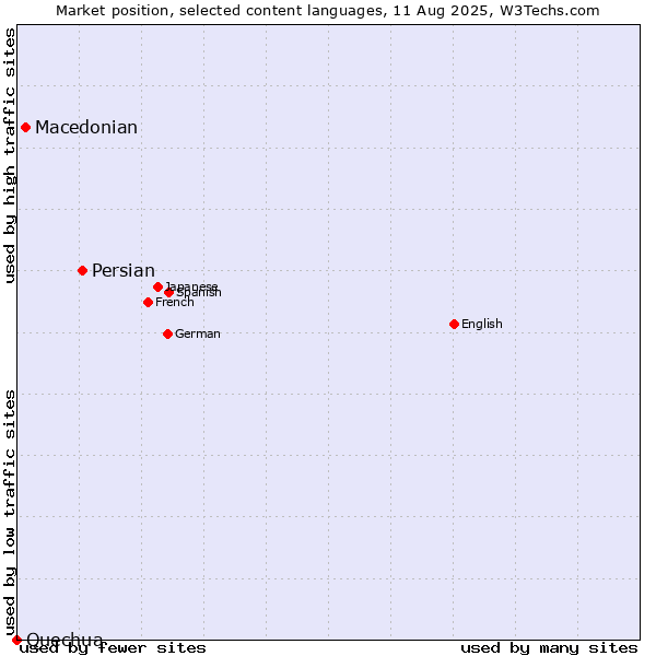 Market position of Persian vs. Macedonian vs. Quechua